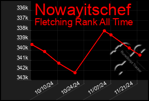 Total Graph of Nowayitschef