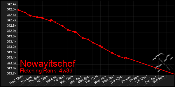 Last 31 Days Graph of Nowayitschef