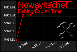 Total Graph of Nowayitschef