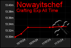 Total Graph of Nowayitschef