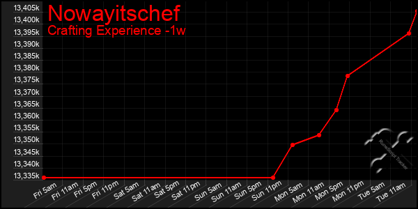 Last 7 Days Graph of Nowayitschef