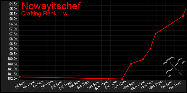 Last 7 Days Graph of Nowayitschef