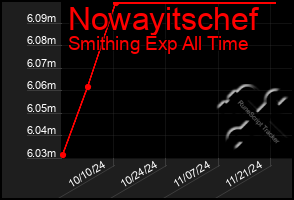 Total Graph of Nowayitschef