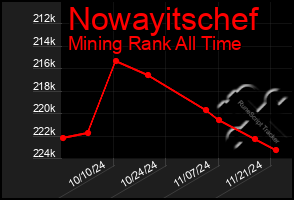 Total Graph of Nowayitschef