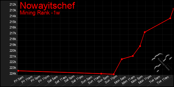 Last 7 Days Graph of Nowayitschef