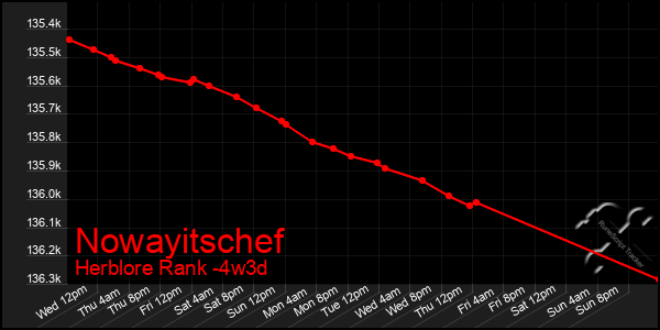 Last 31 Days Graph of Nowayitschef