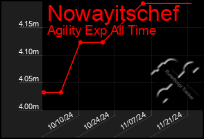 Total Graph of Nowayitschef