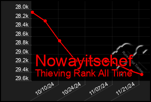 Total Graph of Nowayitschef