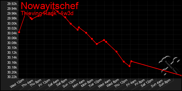 Last 31 Days Graph of Nowayitschef