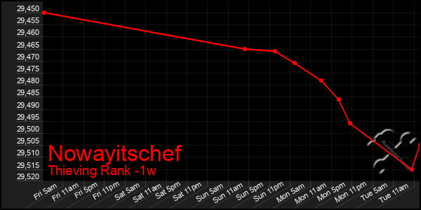 Last 7 Days Graph of Nowayitschef