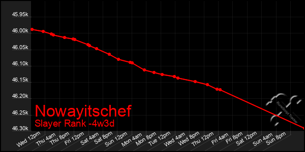 Last 31 Days Graph of Nowayitschef