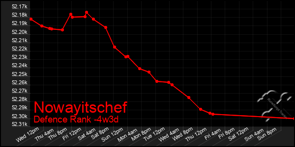 Last 31 Days Graph of Nowayitschef