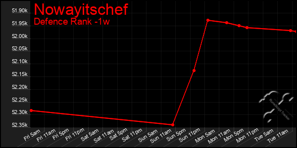 Last 7 Days Graph of Nowayitschef