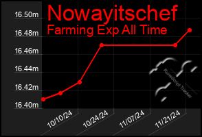 Total Graph of Nowayitschef