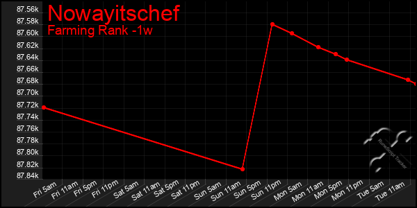 Last 7 Days Graph of Nowayitschef