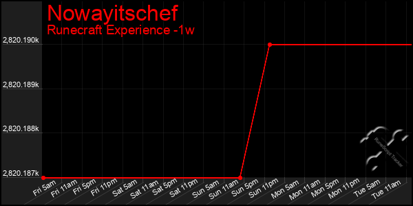 Last 7 Days Graph of Nowayitschef