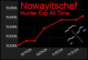 Total Graph of Nowayitschef