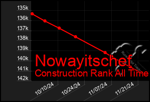 Total Graph of Nowayitschef