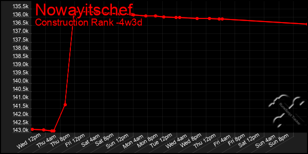 Last 31 Days Graph of Nowayitschef