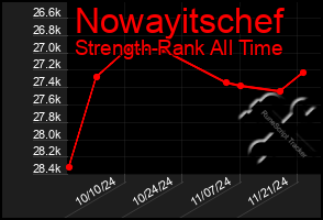 Total Graph of Nowayitschef