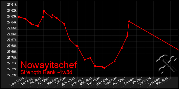 Last 31 Days Graph of Nowayitschef