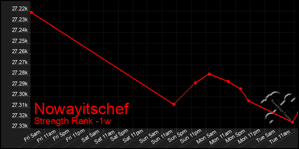 Last 7 Days Graph of Nowayitschef