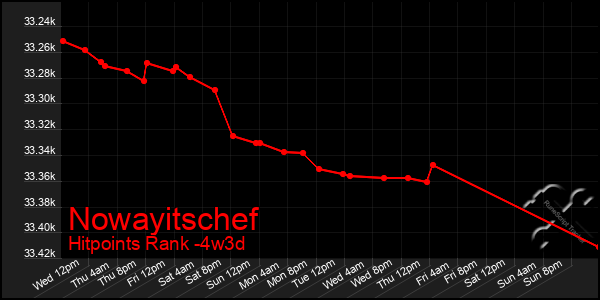 Last 31 Days Graph of Nowayitschef