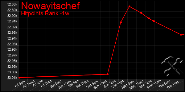 Last 7 Days Graph of Nowayitschef