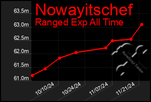 Total Graph of Nowayitschef