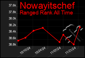 Total Graph of Nowayitschef