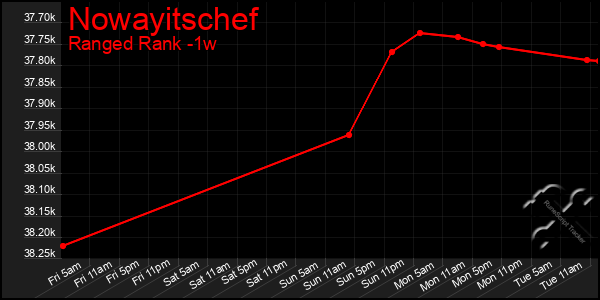 Last 7 Days Graph of Nowayitschef