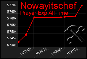 Total Graph of Nowayitschef