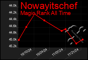 Total Graph of Nowayitschef