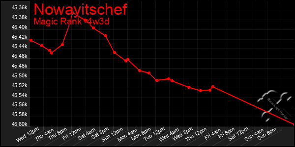 Last 31 Days Graph of Nowayitschef