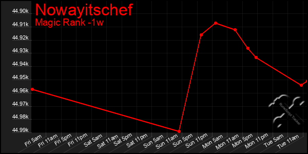 Last 7 Days Graph of Nowayitschef