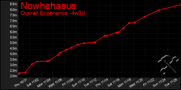 Last 31 Days Graph of Nowhehasus