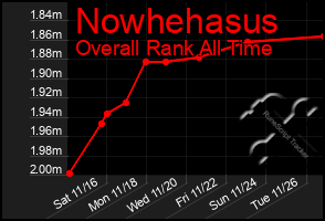 Total Graph of Nowhehasus