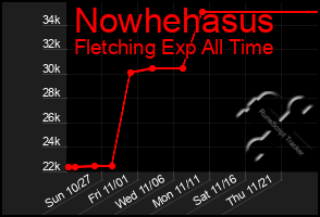 Total Graph of Nowhehasus