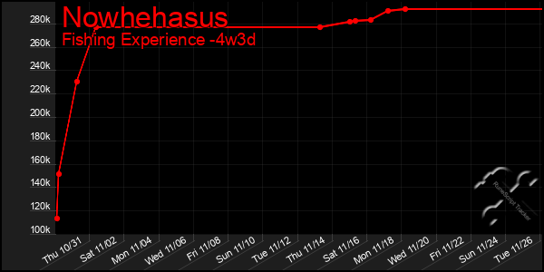 Last 31 Days Graph of Nowhehasus