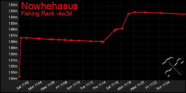 Last 31 Days Graph of Nowhehasus