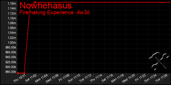 Last 31 Days Graph of Nowhehasus