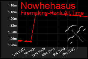 Total Graph of Nowhehasus