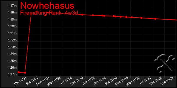 Last 31 Days Graph of Nowhehasus