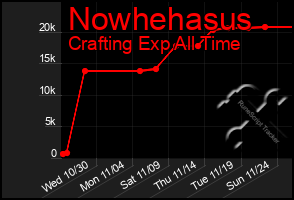 Total Graph of Nowhehasus