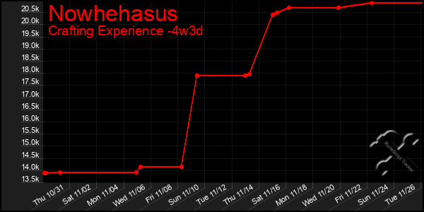 Last 31 Days Graph of Nowhehasus