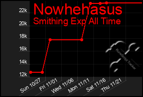 Total Graph of Nowhehasus