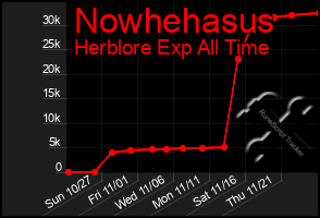 Total Graph of Nowhehasus