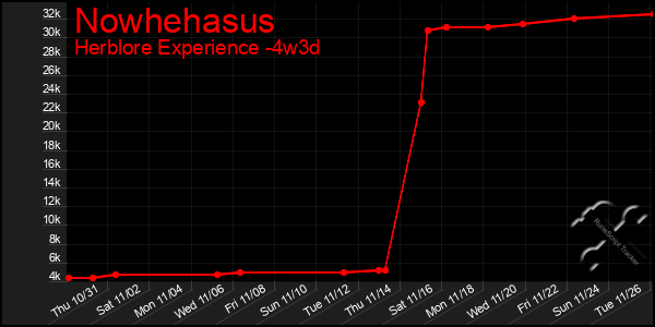 Last 31 Days Graph of Nowhehasus