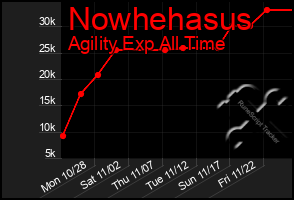 Total Graph of Nowhehasus