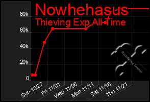 Total Graph of Nowhehasus